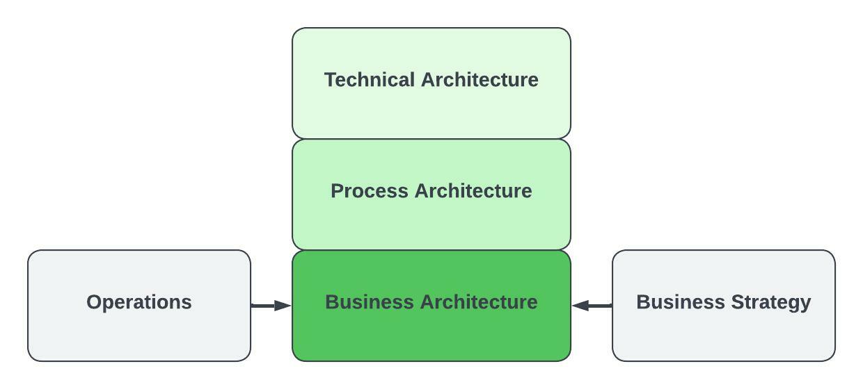 The Role of Technology Architecture in Business - Visual Foundry